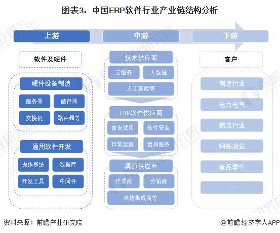 预见2024：《2024年中国ERP软件行业全景图谱》（附市场现状、竞争格局和发(图3)