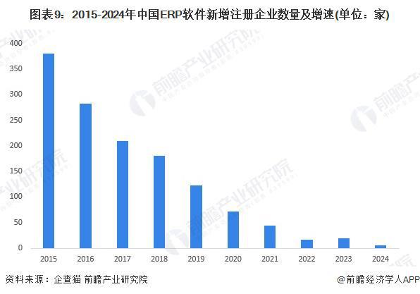 预见2024：《2024年中国ERP软件行业全景图谱》（附市场现状、竞争格局和发(图9)