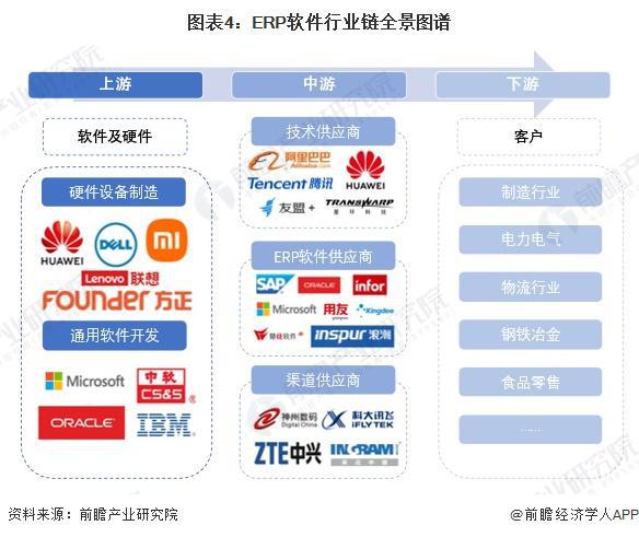 预见2024：《2024年中国ERP软件行业全景图谱》（附市场现状、竞争格局和发(图4)