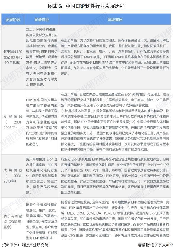 预见2024：《2024年中国ERP软件行业全景图谱》（附市场现状、竞争格局和发(图5)