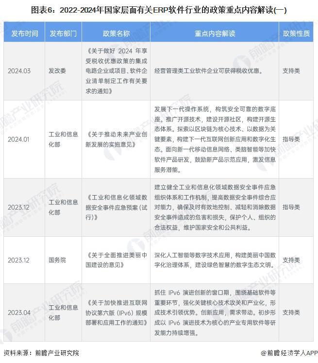 预见2024：《2024年中国ERP软件行业全景图谱》（附市场现状、竞争格局和发(图6)