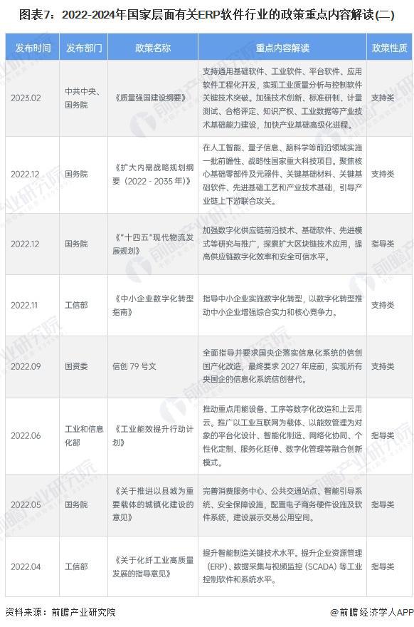 预见2024：《2024年中国ERP软件行业全景图谱》（附市场现状、竞争格局和发(图7)